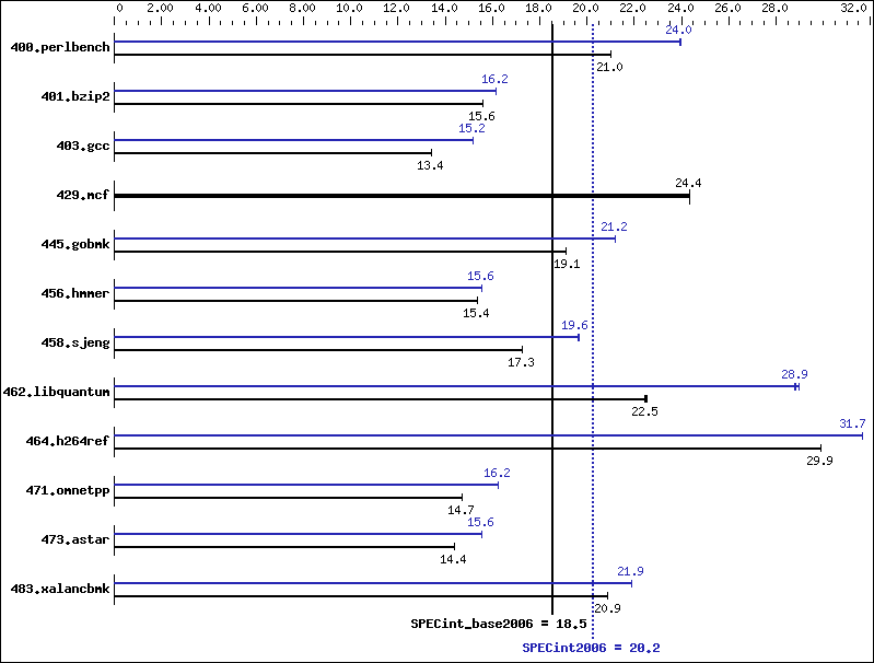 Benchmark results graph