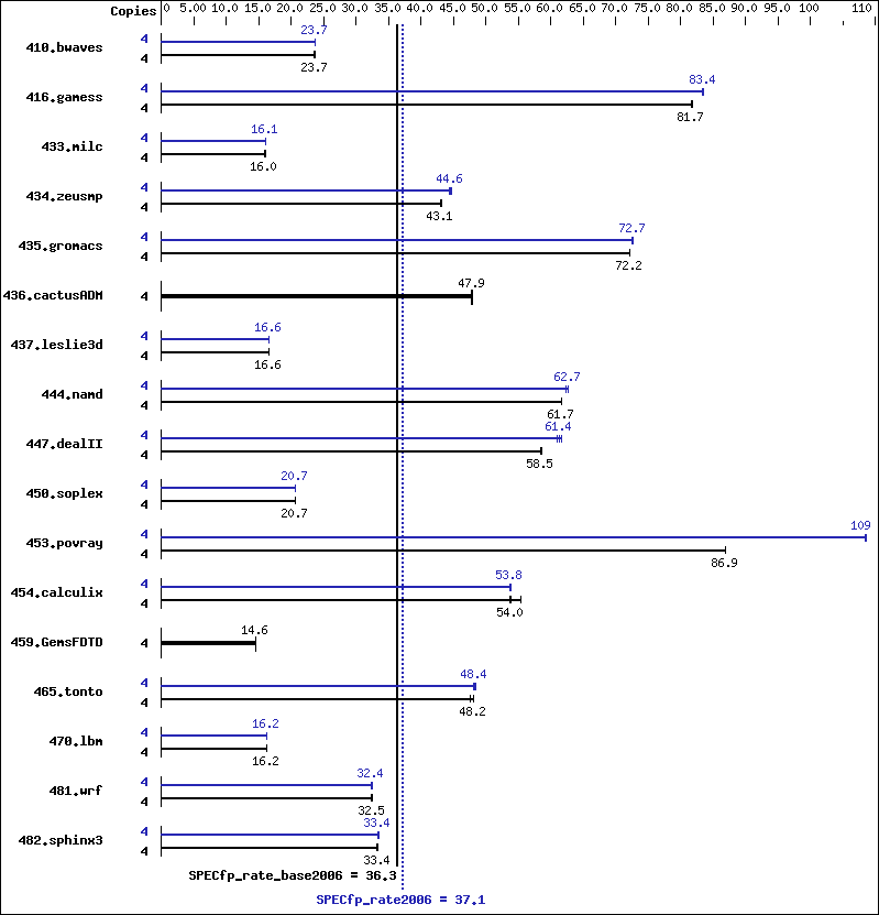 Benchmark results graph