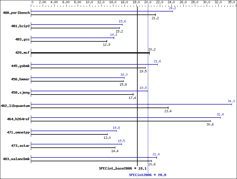 Benchmark results graph