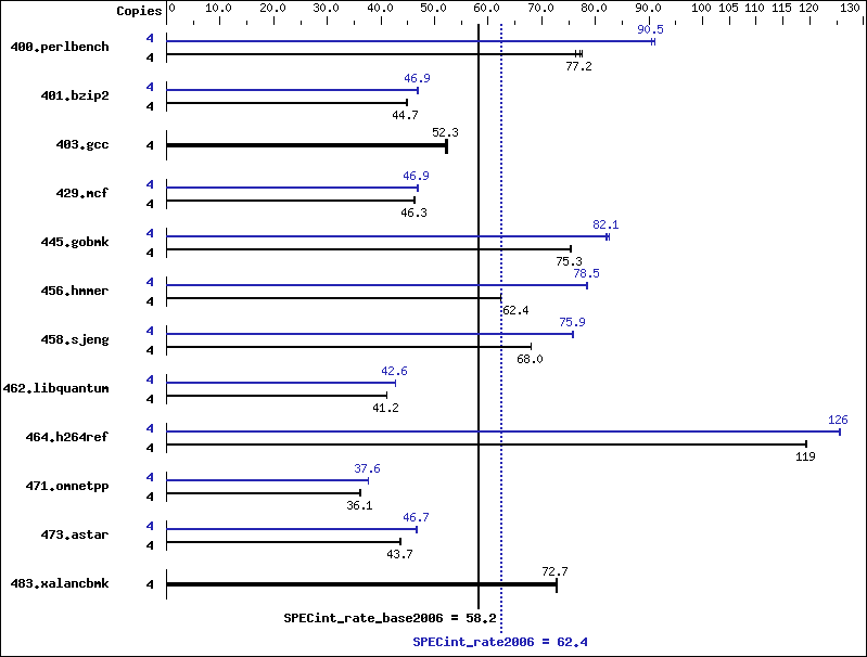 Benchmark results graph