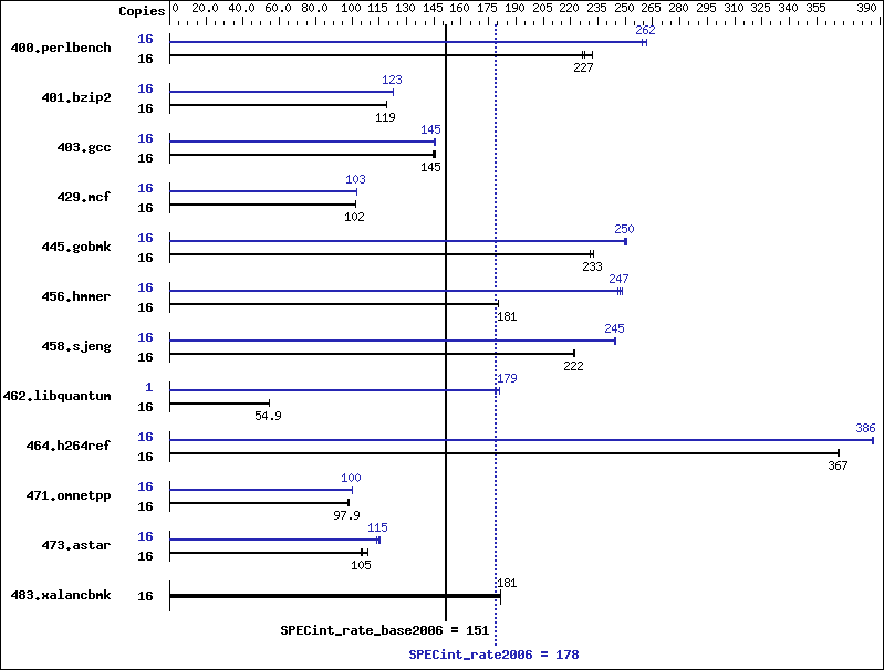 Benchmark results graph