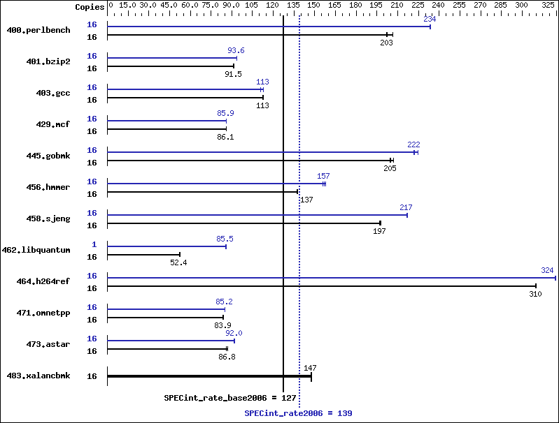 Benchmark results graph