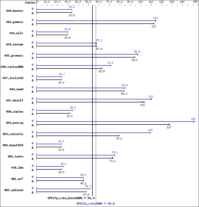 Benchmark results graph