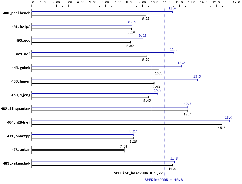 Benchmark results graph