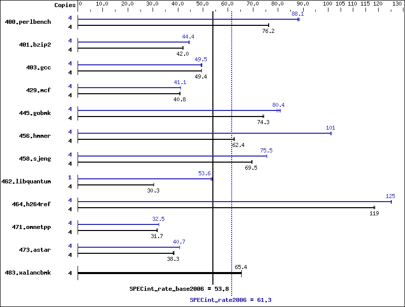 Benchmark results graph