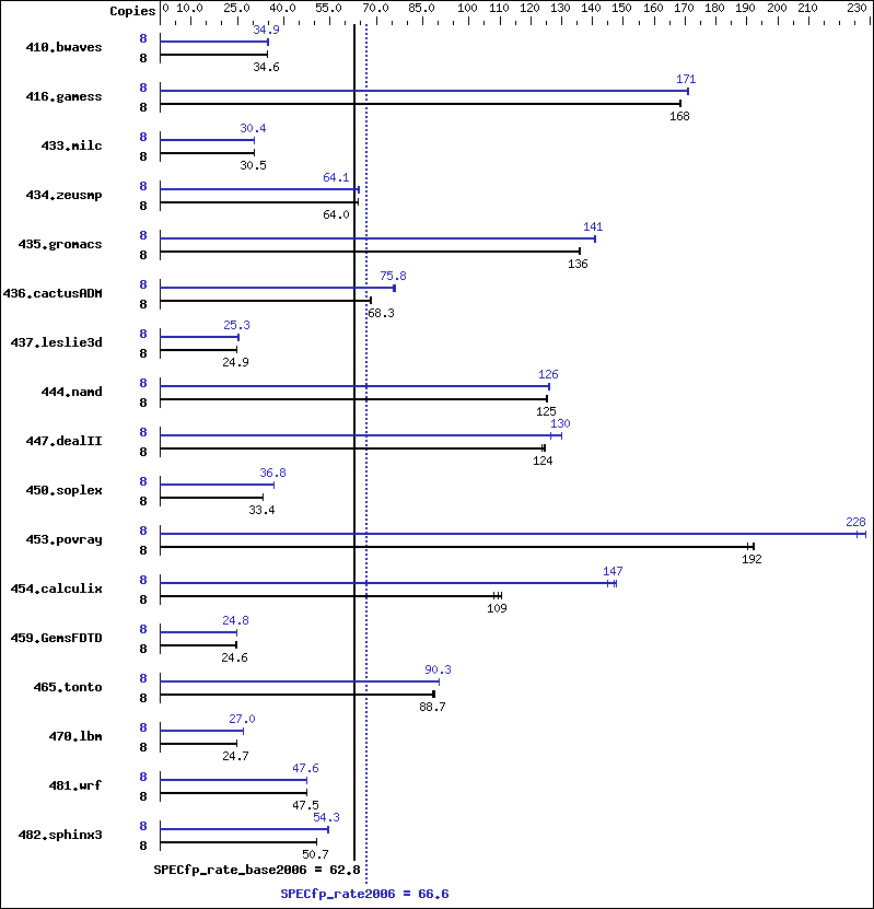 Benchmark results graph