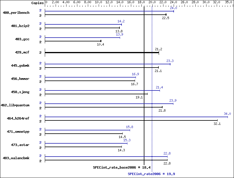 Benchmark results graph