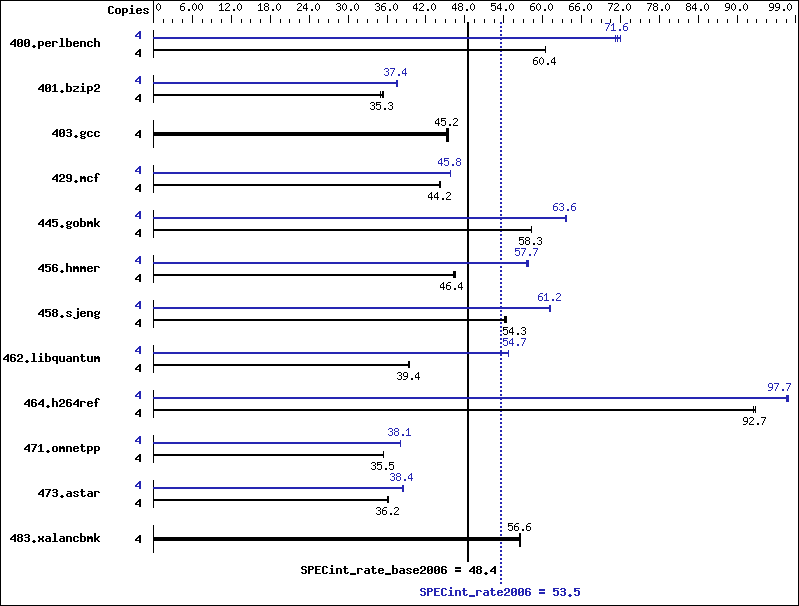 Benchmark results graph