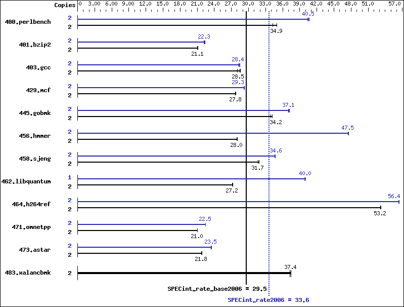 Benchmark results graph