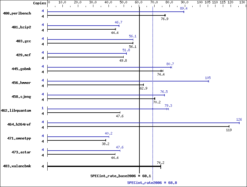 Benchmark results graph