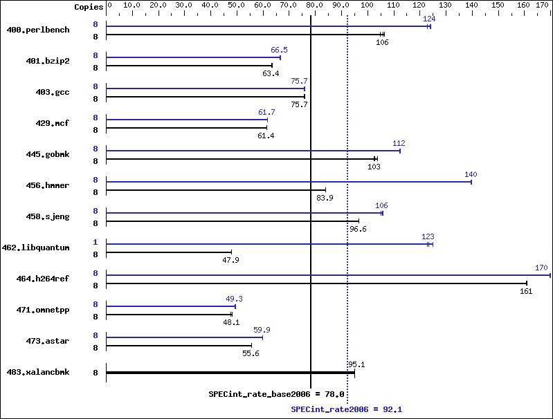 Benchmark results graph