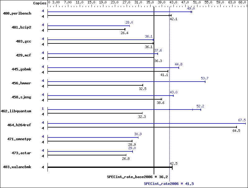 Benchmark results graph