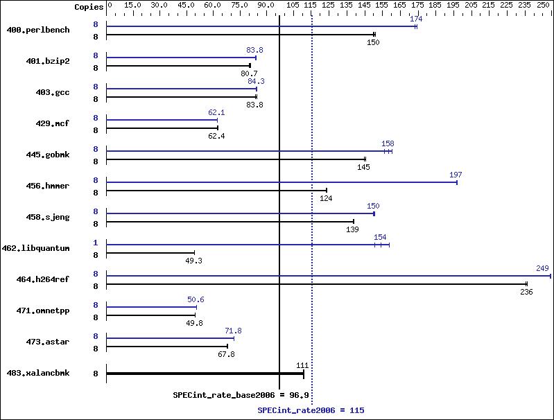 Benchmark results graph