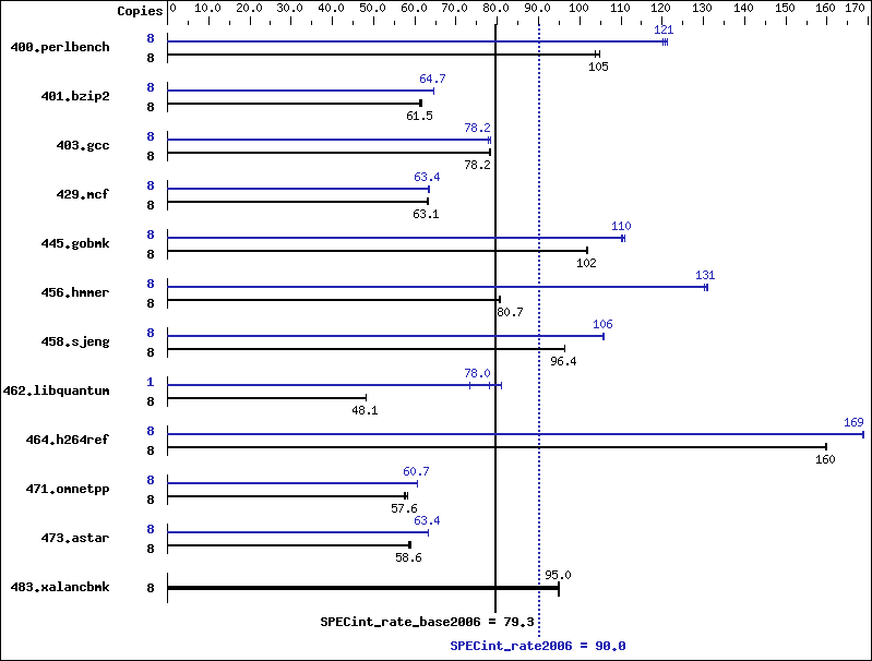 Benchmark results graph