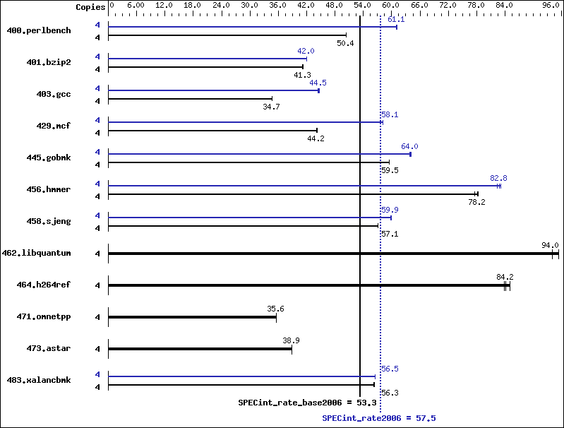 Benchmark results graph