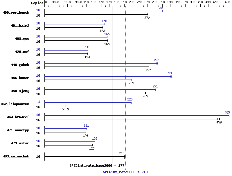 Benchmark results graph