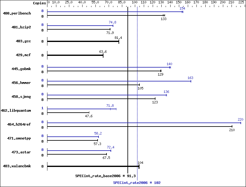 Benchmark results graph