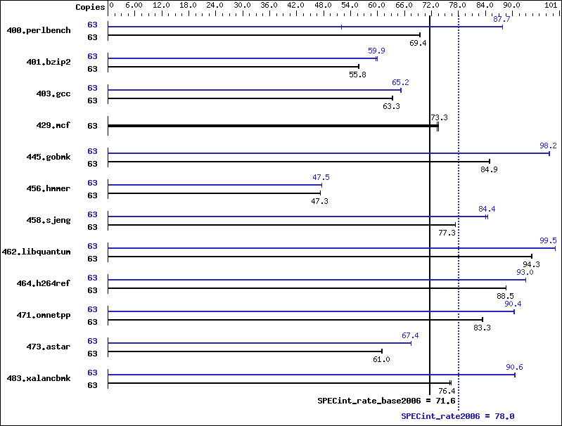 Benchmark results graph