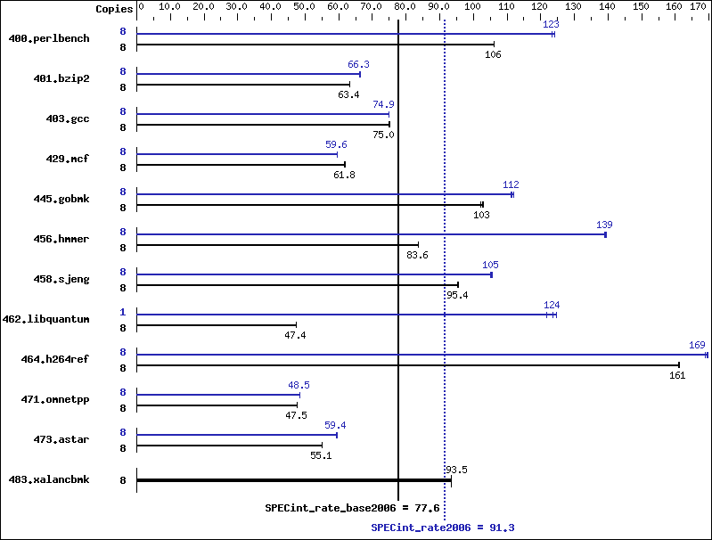 Benchmark results graph