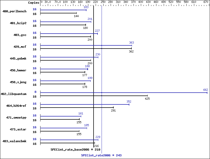 Benchmark results graph