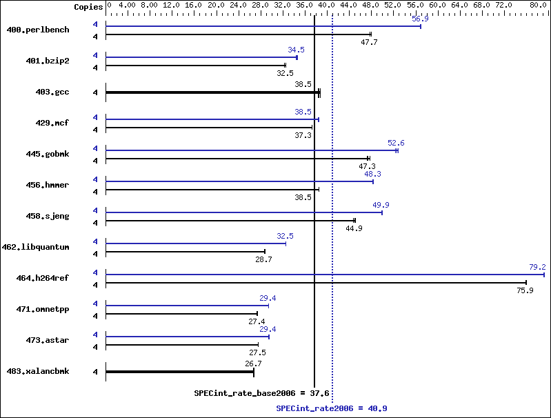 Benchmark results graph