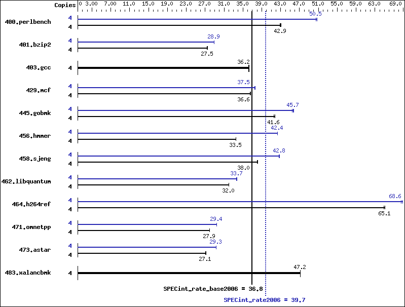 Benchmark results graph