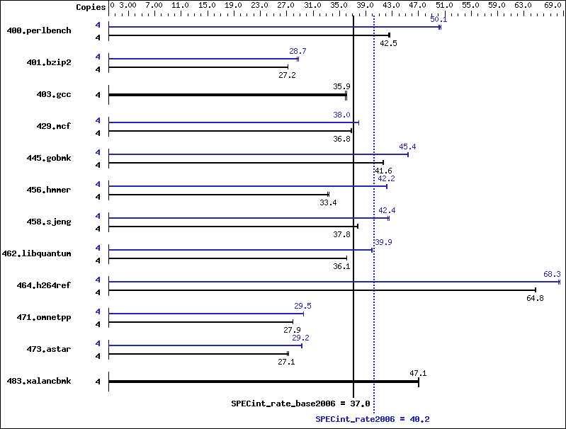 Benchmark results graph