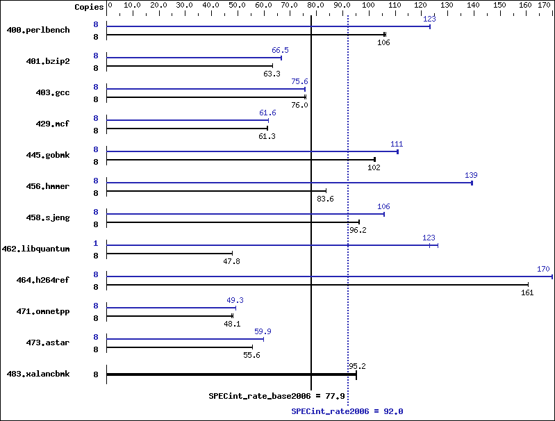 Benchmark results graph