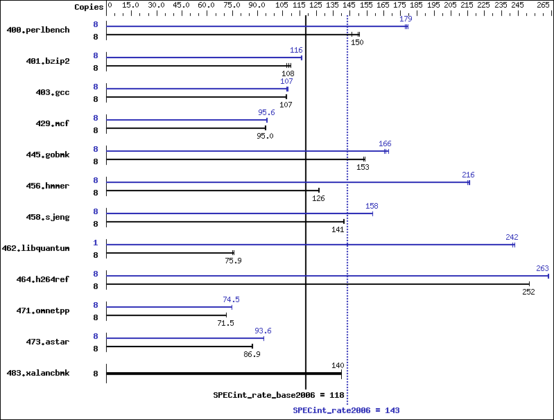 Benchmark results graph