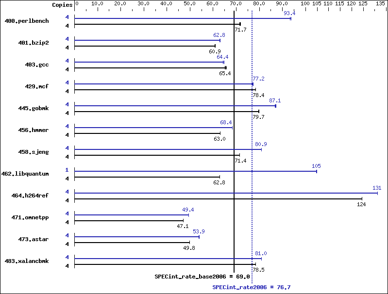 Benchmark results graph