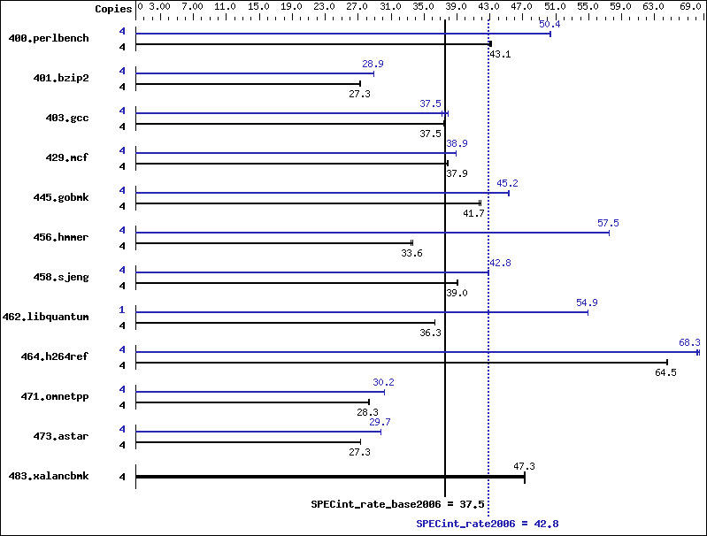 Benchmark results graph