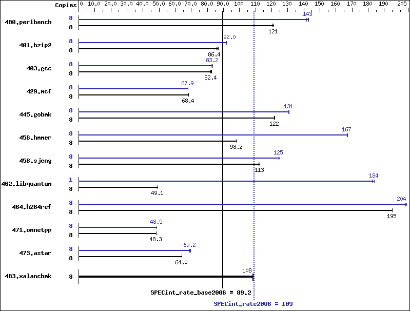 Benchmark results graph