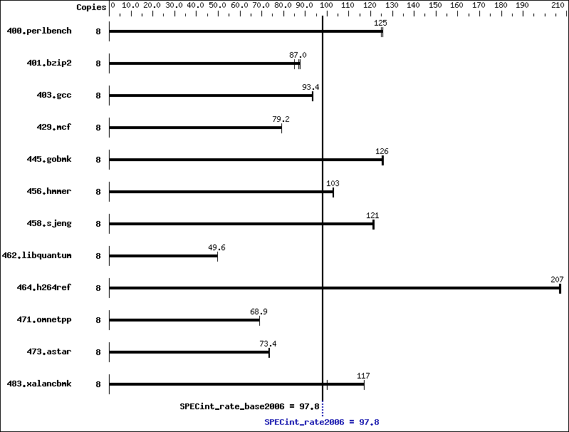 Benchmark results graph