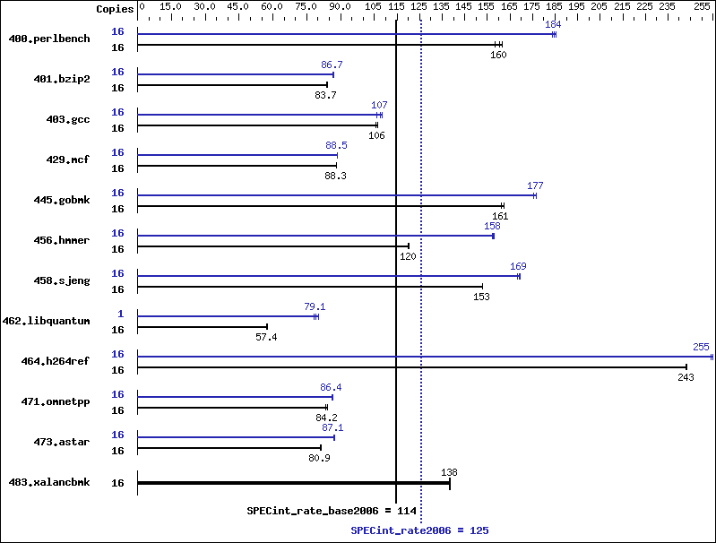 Benchmark results graph