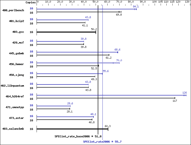 Benchmark results graph