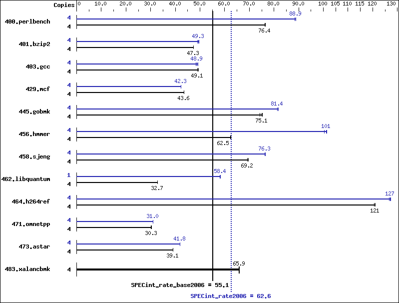 Benchmark results graph