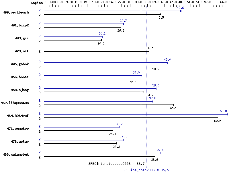 Benchmark results graph