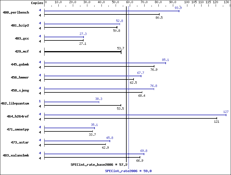 Benchmark results graph