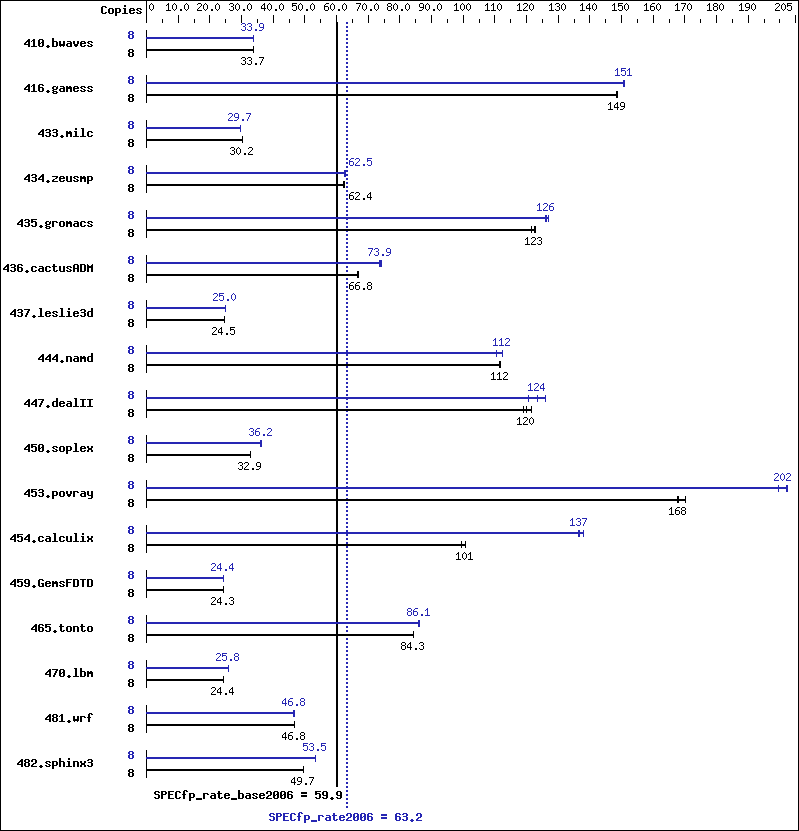 Benchmark results graph