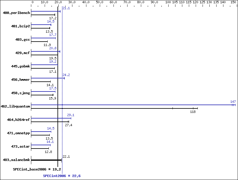 Benchmark results graph