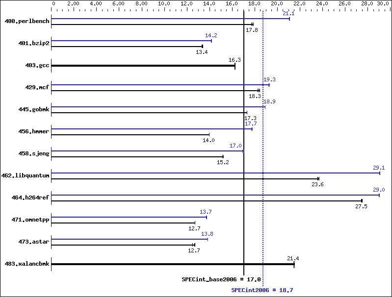 Benchmark results graph