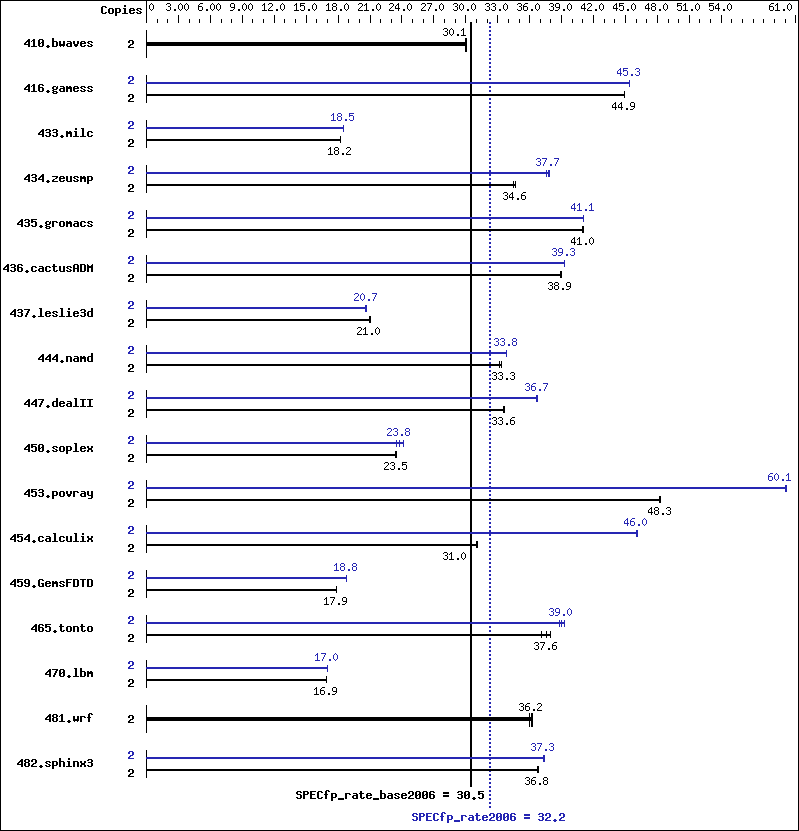 Benchmark results graph