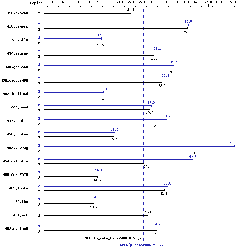 Benchmark results graph