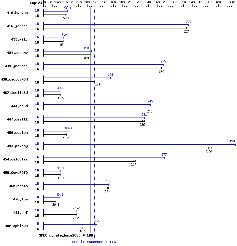 Benchmark results graph