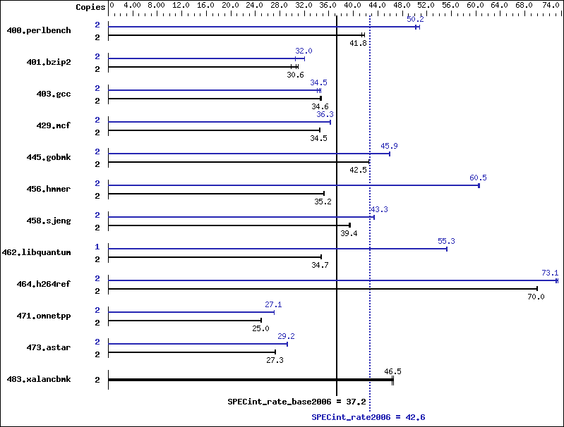 Benchmark results graph