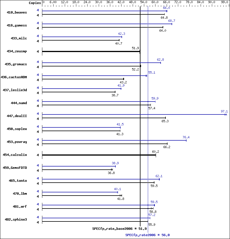 Benchmark results graph