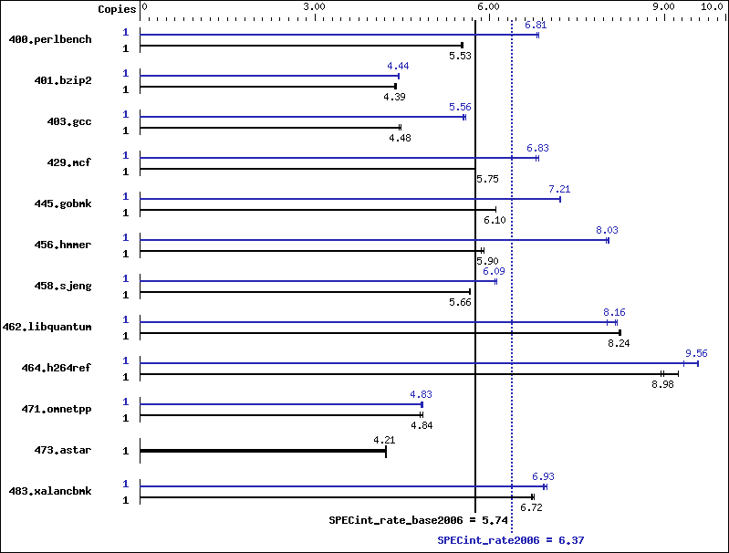 Benchmark results graph