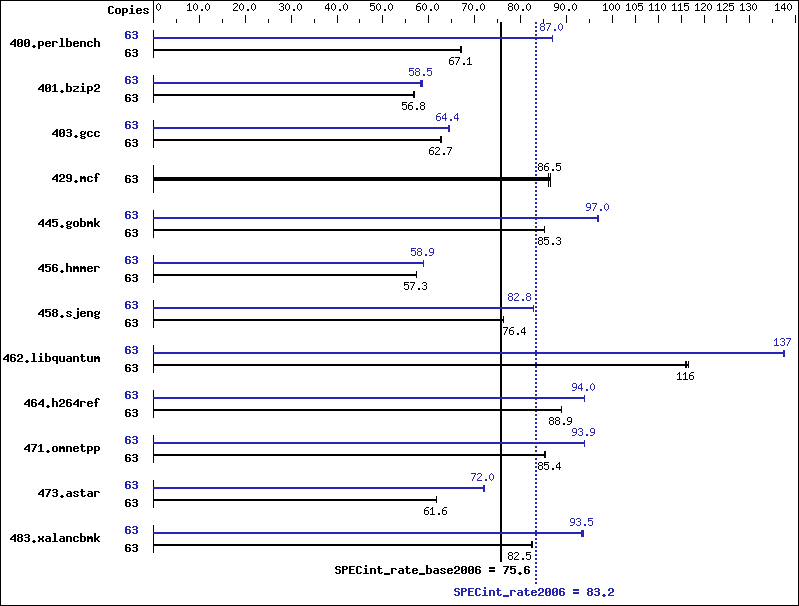 Benchmark results graph