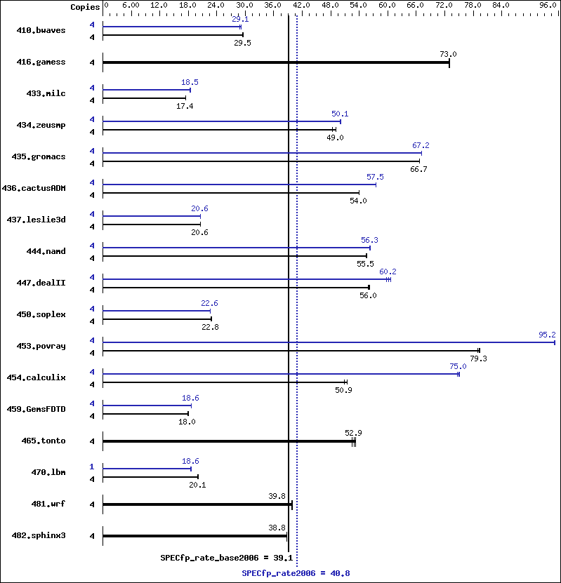 Benchmark results graph