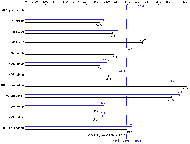 Benchmark results graph